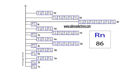 electron configuration for rn